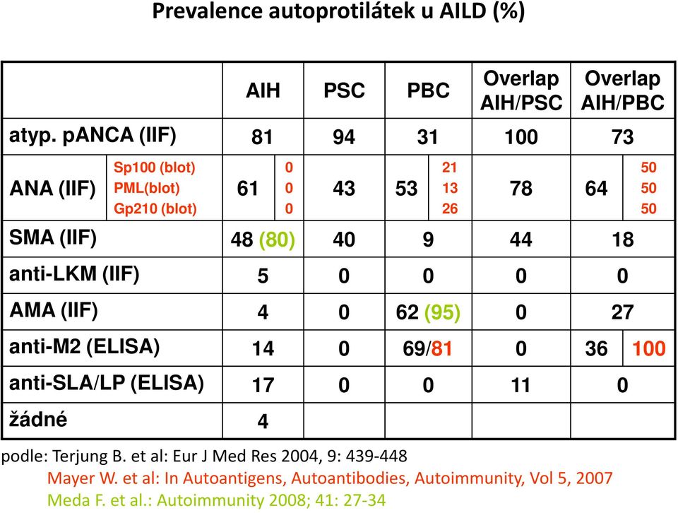 40 9 44 18 anti-lkm (IIF) 5 0 0 0 0 AMA (IIF) 4 0 62 (95) 0 27 anti-m2 (ELISA) 14 0 69/81 0 36 100 anti-sla/lp (ELISA) 17 0 0 11 0