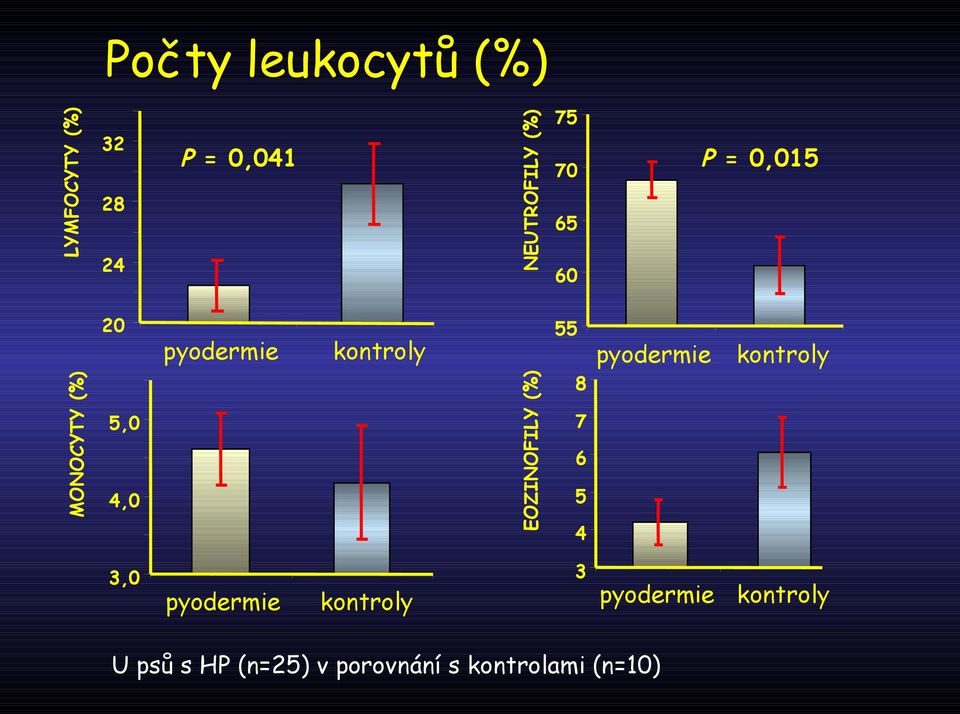 pyodermie P = 0,015 70 55 EOZINOFILY (%) LYMFOCYTY (%) Počty