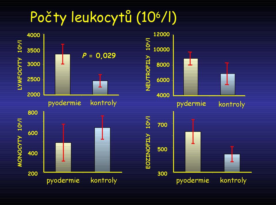 pyodermie kontroly 10000 8000 6000 4000 kontroly 800 200