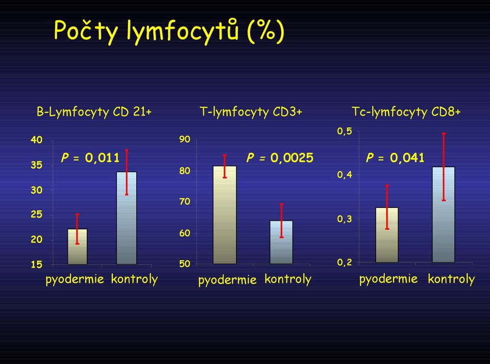 Tc-lymfocyty CD8+ 0,5 90 40 35 T-lymfocyty CD3+