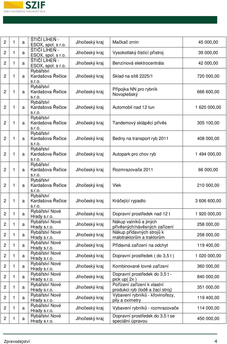 2011 408 000,00 Autopark pro chov ryb 1 494 000,00 Rozmrazovače 2011 66 000,00 Vlek 210 000,00 Kráčející rypadlo 3 606 600,00 Dopravní prostředek nad 12 t 1 920 000,00 Nákup valníků a jiných