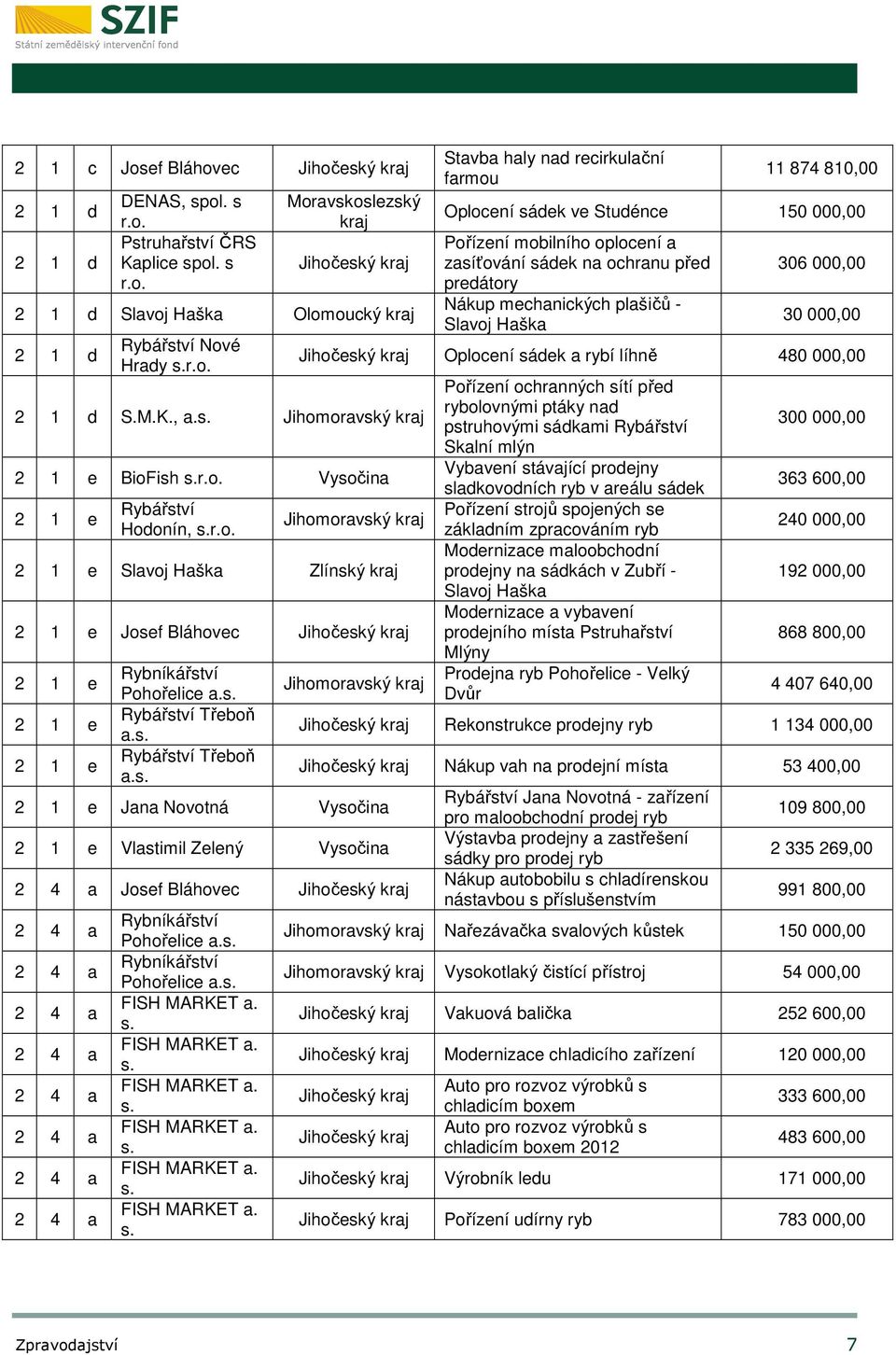 , Jihomoravský 2 1 e BioFish Vysočina 2 1 e Hodonín, Stavba haly nad recirkulační farmou 11 874 810,00 Oplocení sádek ve Studénce 150 000,00 Pořízení mobilního oplocení a zasíťování sádek na ochranu