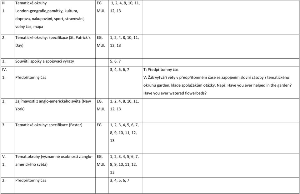 Zajímavosti z anglo-amerického světa (New York) EG, 3, 4, 5, 6, 7 T: Předpřítomný čas V: Žák vytváří věty v předpřítomném čase se zapojením slovní zásoby z tematického okruhu garden, klade