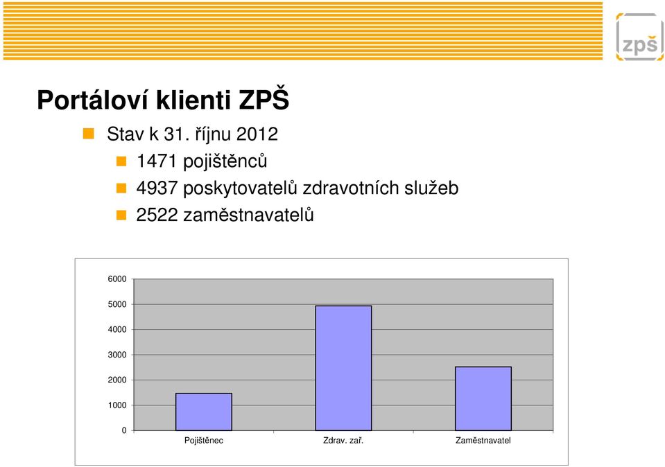 zdravotních služeb 2522 zaměstnavatelů 6000