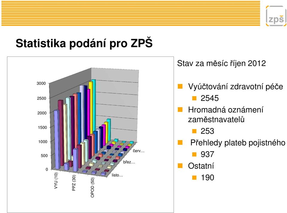 zaměstnavatelů 1500 253 1000 Přehledy plateb pojistného
