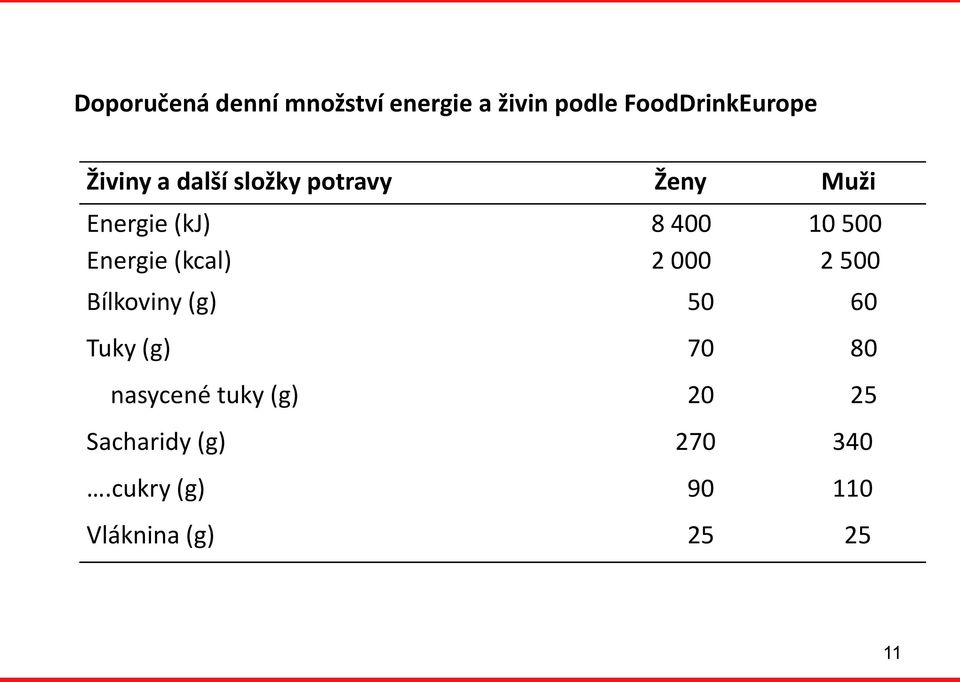 8 400 2 000 10 500 2 500 Bílkoviny (g) 50 60 Tuky (g) 70 80 nasycené