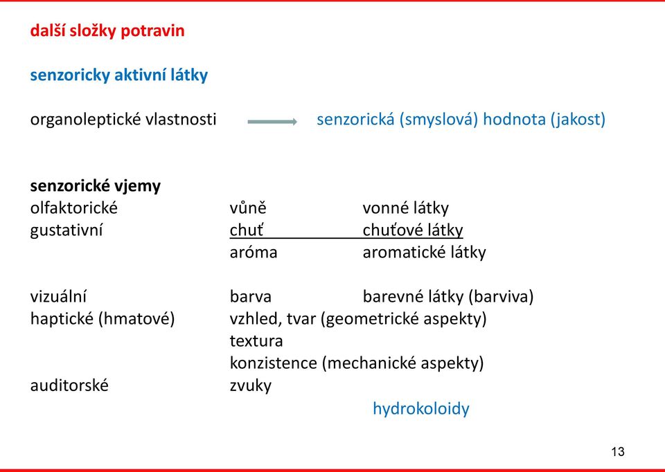 aróma aromatické látky vizuální barva barevné látky (barviva) haptické (hmatové) vzhled, tvar