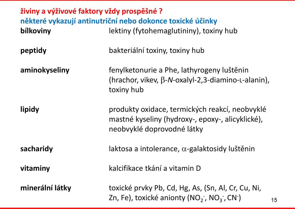 minerální látky bakteriální toxiny, toxiny hub fenylketonurie a Phe, lathyrogeny luštěnin (hrachor, vikev, -N-oxalyl-2,3-diamino-L-alanin), toxiny hub produkty