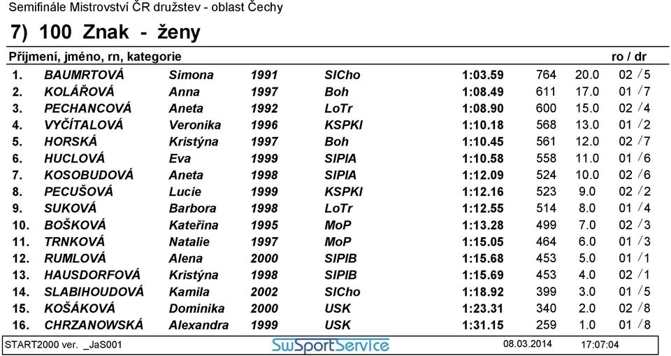 09 524 10.0 02 / 6 8. PECUŠOVÁ Lucie 1999 KSPKl 1:12.16 523 9.0 02 / 2 9. SUKOVÁ Barbora 1998 LoTr 1:12.55 514 8.0 01 / 4 10. BOŠKOVÁ Kateřina 1995 MoP 1:13.28 499 7.0 02 / 3 11.