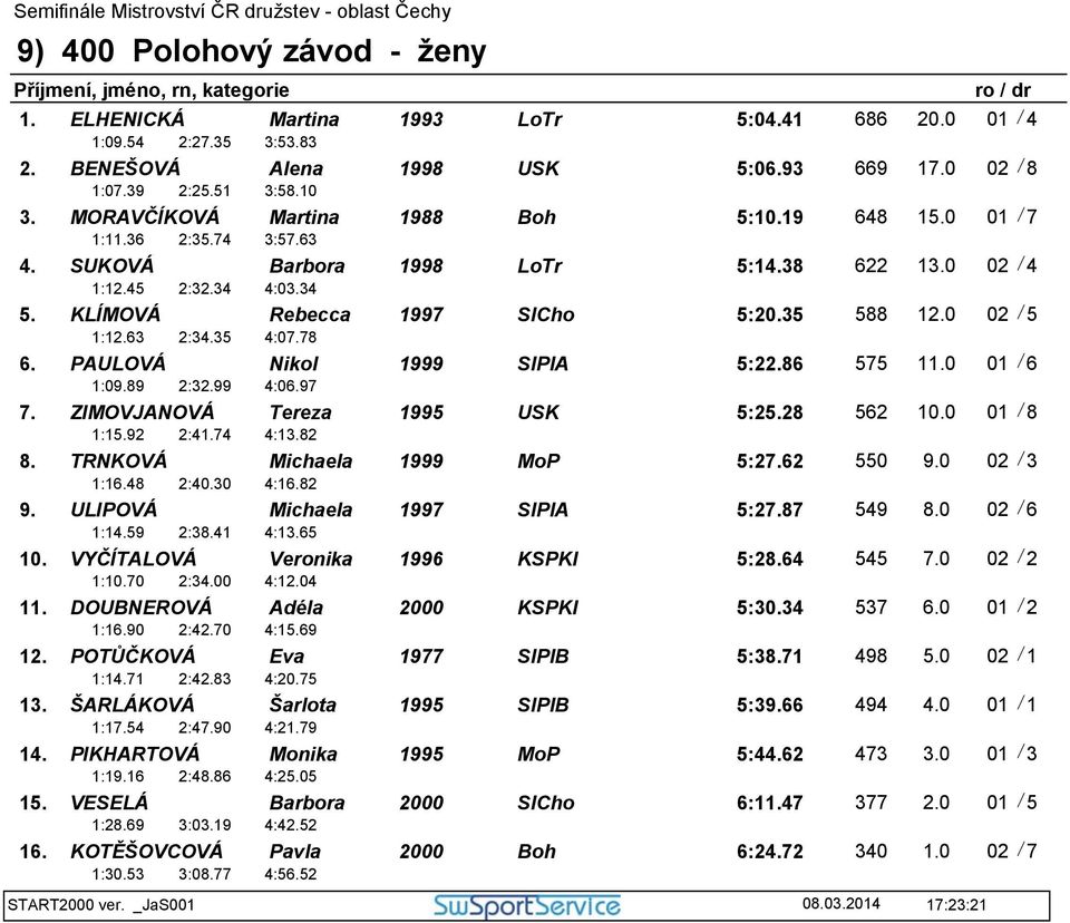 0 02 / 5 1:12.63 2:34.35 4:07.78 6. PAULOVÁ Nikol 1999 SlPlA 5:22.86 575 11.0 01 / 6 1:09.89 2:32.99 4:06.97 7. ZIMOVJANOVÁ Tereza 1995 USK 5:25.28 562 10.0 01 / 8 1:15.92 2:41.74 4:13.82 8.