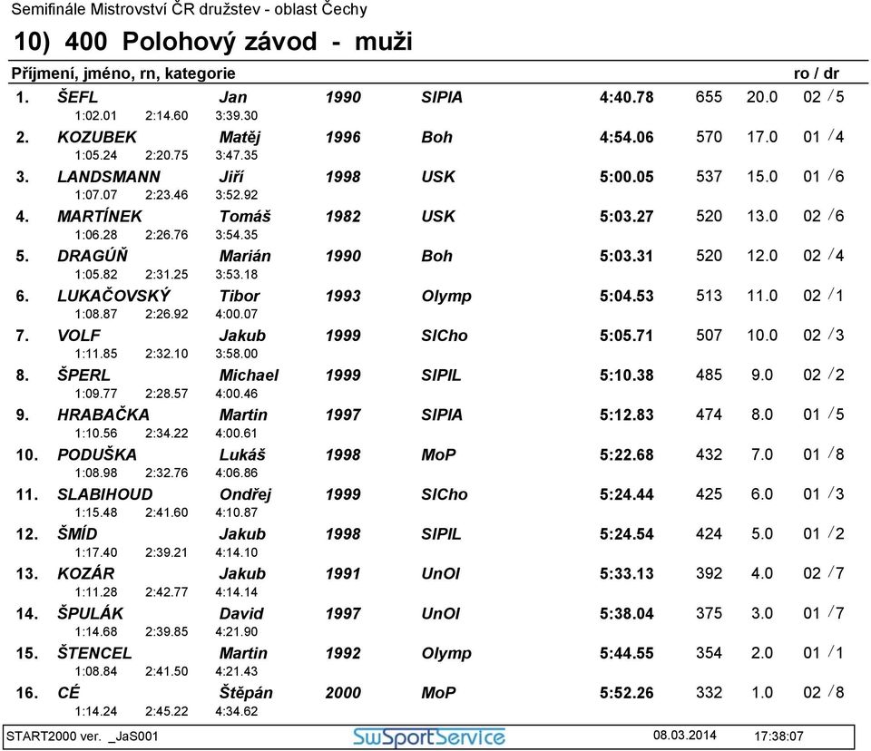 0 02 / 4 1:05.82 2:31.25 3:53.18 6. LUKAČOVSKÝ Tibor 1993 Olymp 5:04.53 513 11.0 02 / 1 1:08.87 2:26.92 4:00.07 7. VOLF Jakub 1999 SlCho 5:05.71 507 10.0 02 / 3 1:11.85 2:32.10 3:58.00 8.