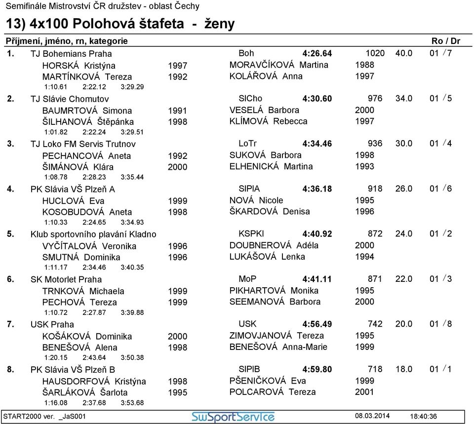 TJ Loko FM Servis Trutnov LoTr 4:34.46 936 30.0 01 / 4 PECHANCOVÁ Aneta 1992 SUKOVÁ Barbora 1998 ŠIMÁNOVÁ Klára 2000 ELHENICKÁ Martina 1993 1:10.33 2:24.65 3:35.44 4. PK Slávia VŠ Plzeň A SlPlA 4:36.