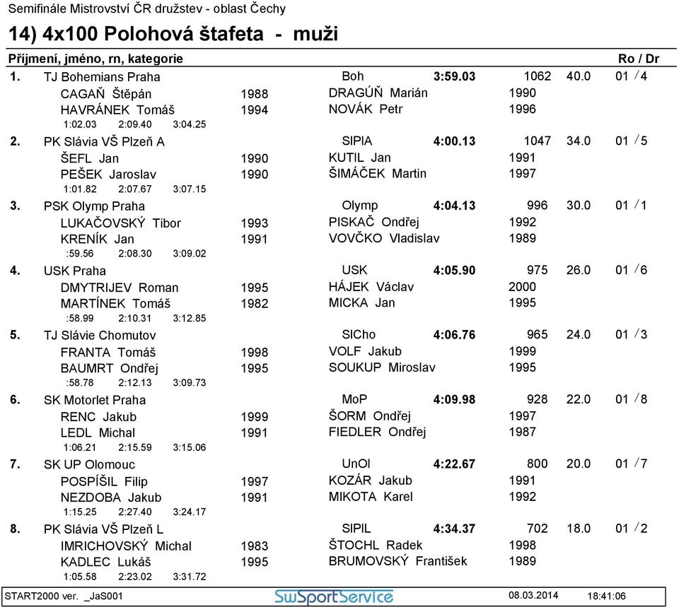 0 01 / 1 LUKAČOVSKÝ Tibor 1993 PISKAČ Ondřej 1992 KRENÍK Jan 1991 VOVČKO Vladislav 1989 :58.99 2:10.31 3:09.02 4. USK Praha USK 4:05.90 975 26.