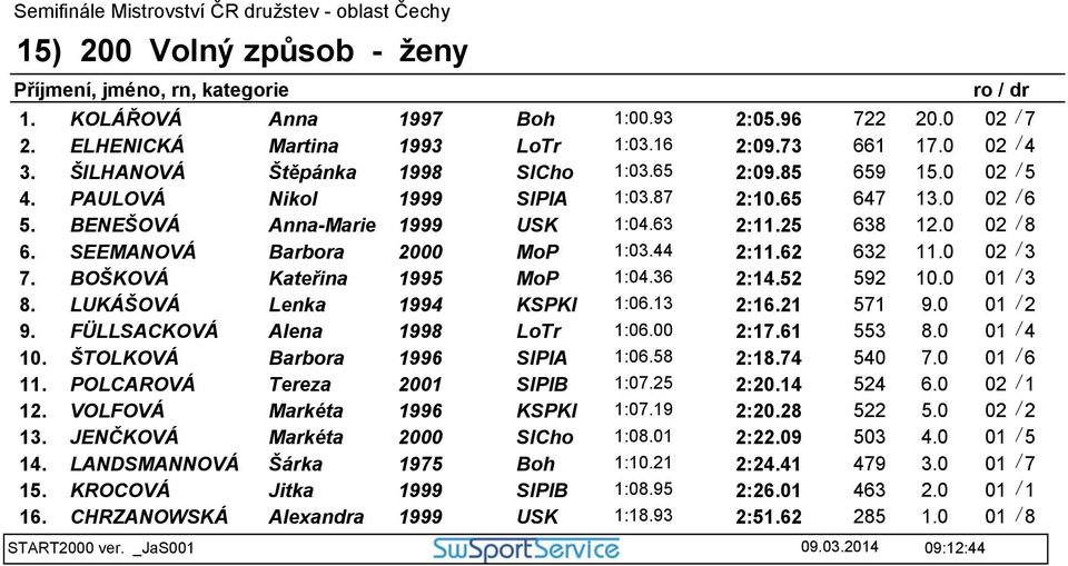 0 02 / 3 7. BOŠKOVÁ Kateřina 1995 MoP 1:04.36 2:14.52 592 10.0 01 / 3 8. LUKÁŠOVÁ Lenka 1994 KSPKl 1:06.13 2:16.21 571 9.0 01 / 2 9. FÜLLSACKOVÁ Alena 1998 LoTr 1:06.00 2:17.61 553 8.0 01 / 4 10.