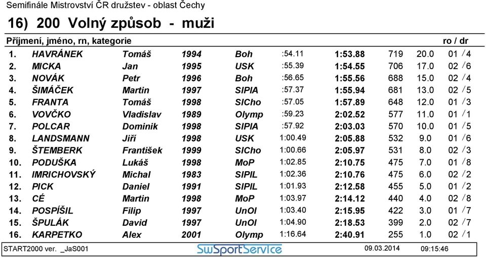 POLCAR Dominik 1998 SlPlA :57.92 2:03.03 570 10.0 01 / 5 8. LANDSMANN Jiří 1998 USK 1:00.49 2:05.88 532 9.0 01 / 6 9. ŠTEMBERK František 1999 SlCho 1:00.66 2:05.97 531 8.0 02 / 3 10.