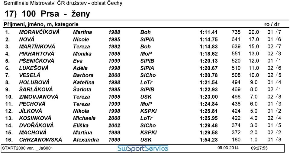 78 508 10.0 02 / 5 8. HOLUBOVÁ Kateřina 1998 LoTr 1:21.54 494 9.0 01 / 4 9. ŠARLÁKOVÁ Šarlota 1995 SlPlB 1:22.93 469 8.0 02 / 1 10. ZIMOVJANOVÁ Tereza 1995 USK 1:23.00 468 7.0 02 / 8 11.