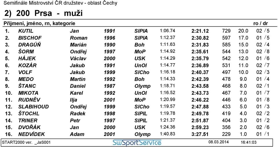 18 2:40.37 497 10.0 02 / 3 8. MEDO Martin 1992 Boh 1:14.33 2:42.39 478 9.0 01 / 4 9. ŠTANC Daniel 1987 Olymp 1:18.71 2:43.58 468 8.0 02 / 1 10. MIKOTA Karel 1992 UnOl 1:16.52 2:43.73 467 7.