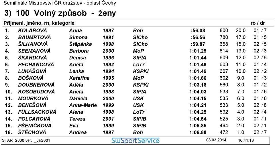 49 607 10.0 02 / 2 8. BOŠKOVÁ Kateřina 1995 MoP 1:01.66 602 9.0 01 / 3 9. DOUBNEROVÁ Adéla 2000 KSPKl 1:03.18 560 8.0 01 / 2 10. KOSOBUDOVÁ Aneta 1998 SlPlA 1:04.03 538 7.0 01 / 6 11.