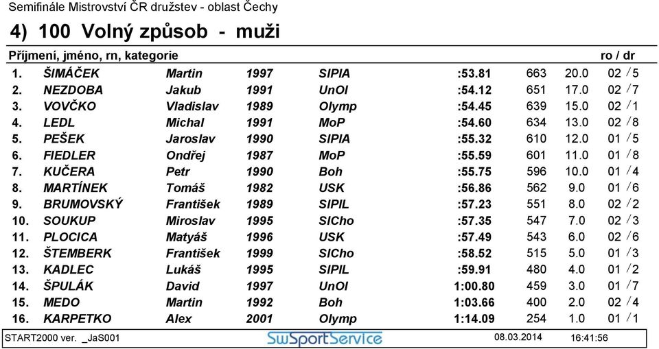 MARTÍNEK Tomáš 1982 USK :56.86 562 9.0 01 / 6 9. BRUMOVSKÝ František 1989 SlPlL :57.23 551 8.0 02 / 2 10. SOUKUP Miroslav 1995 SlCho :57.35 547 7.0 02 / 3 11. PLOCICA Matyáš 1996 USK :57.49 543 6.