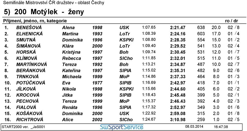 MARTÍNKOVÁ Tereza 1992 Boh 1:13.21 2:34.87 487 10.0 02 / 7 8. BERÁNKOVÁ Kateřina 1997 SlPlA 1:15.02 2:35.31 482 9.0 02 / 6 9. TRNKOVÁ Michaela 1999 MoP 1:14.86 2:37.33 464 8.0 01 / 3 10.