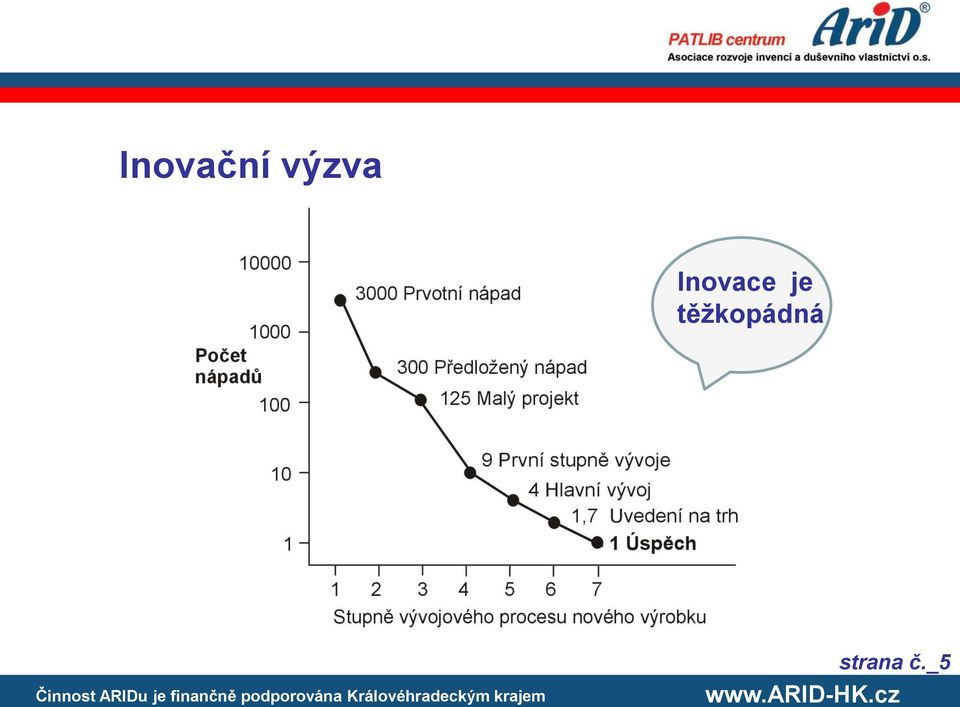 Inovace je