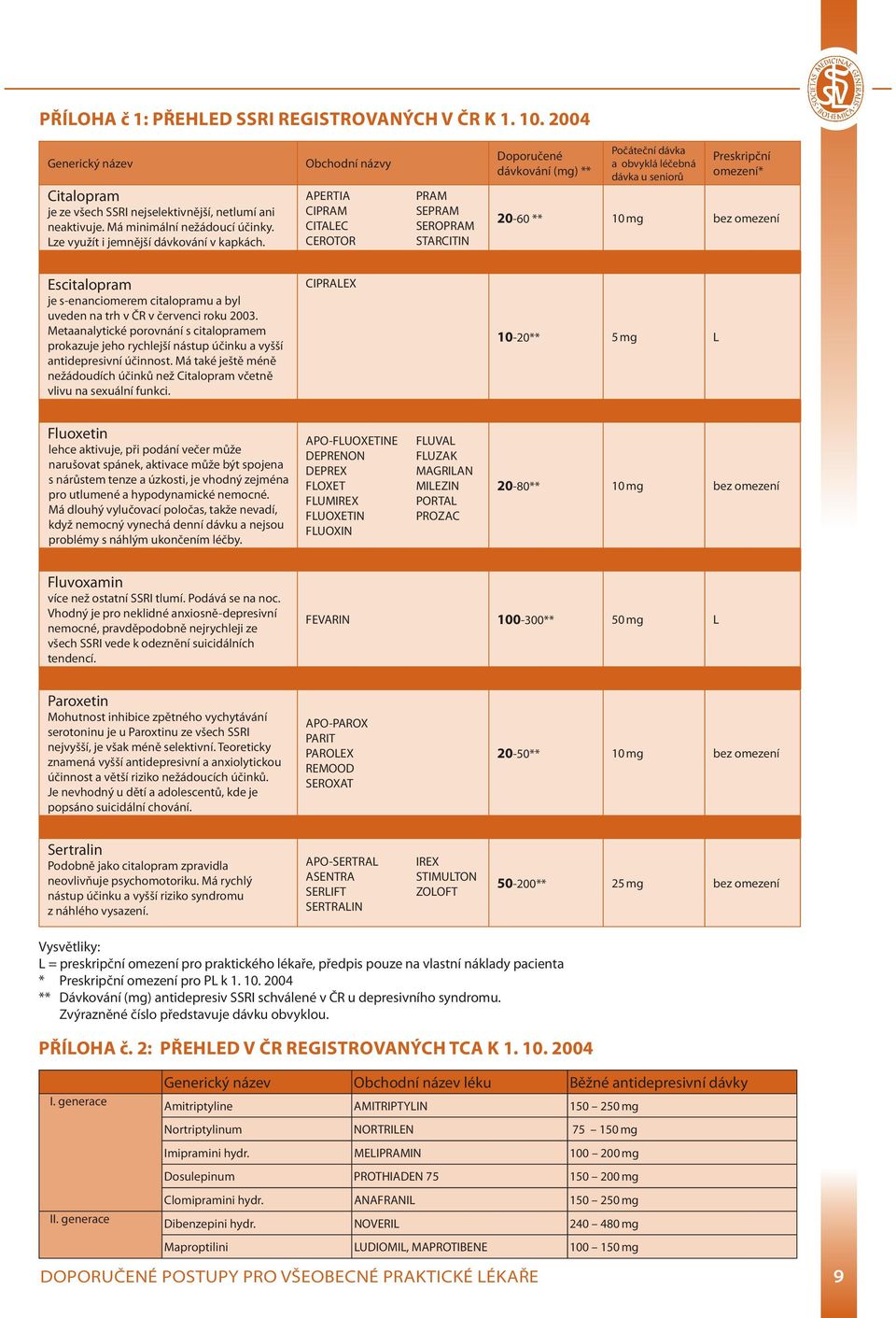 Obchodní názvy APERTIA CIPRAM CITALEC CEROTOR PRAM SEPRAM SEROPRAM STARCITIN Doporučené dávkování (mg) ** Počáteční dávka a obvyklá léčebná dávka u seniorů Preskripční omezení* 20-60 ** 10 mg bez