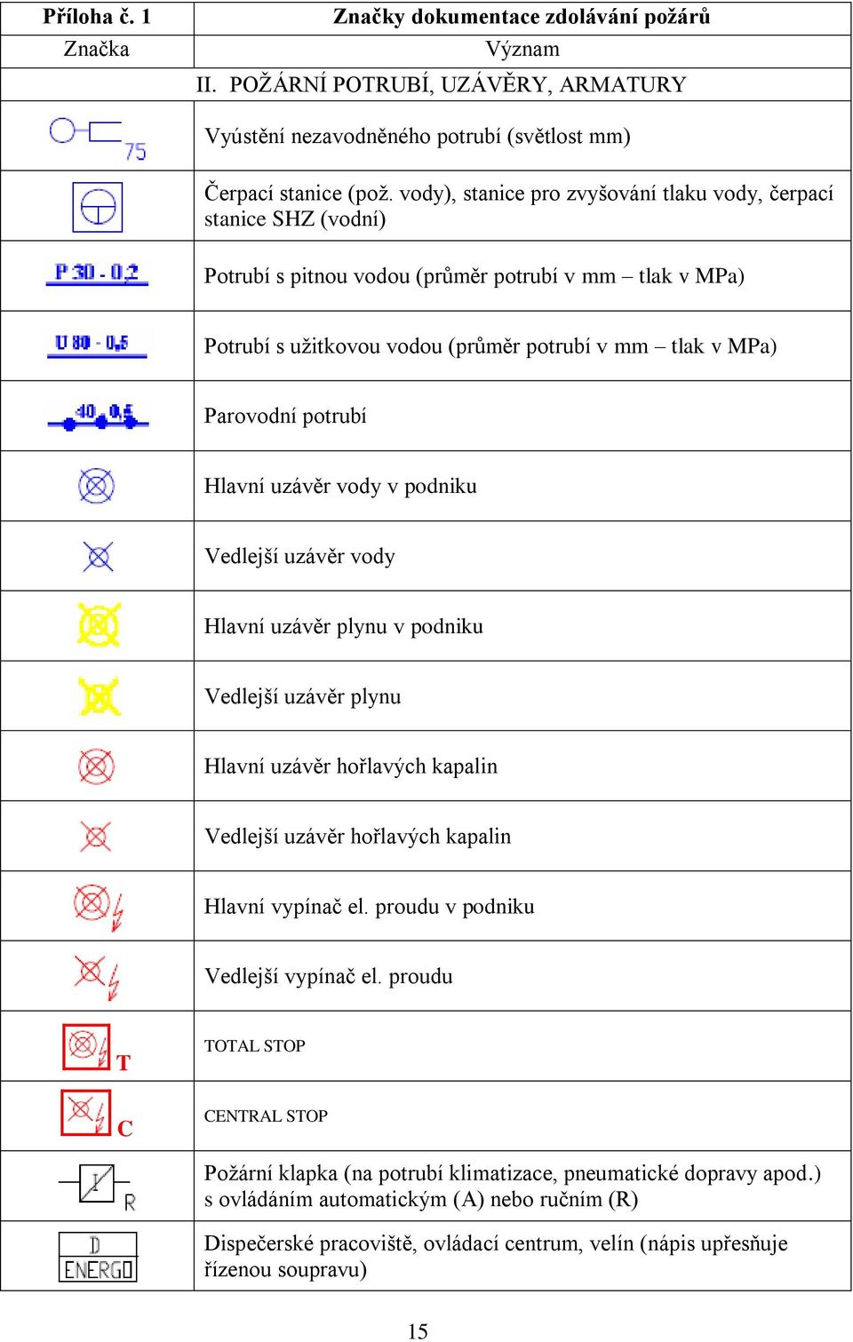 potrubí Hlavní uzávěr vody v podniku Vedlejší uzávěr vody Hlavní uzávěr plynu v podniku Vedlejší uzávěr plynu Hlavní uzávěr hořlavých kapalin Vedlejší uzávěr hořlavých kapalin Hlavní vypínač el.