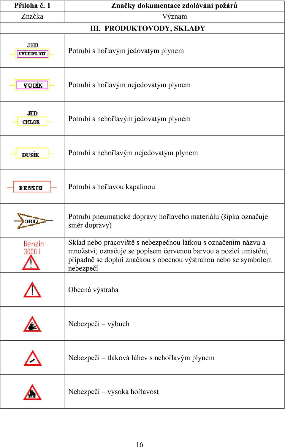 nejedovatým plynem Potrubí s hořlavou kapalinou Potrubí pneumatické dopravy hořlavého materiálu (šipka označuje směr dopravy) Sklad nebo pracoviště s nebezpečnou