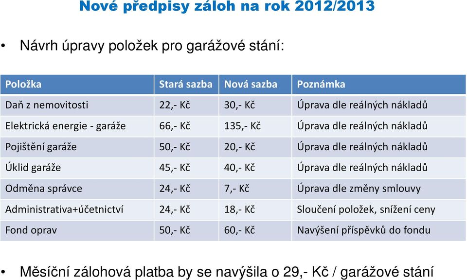 nákladů Úklid garáže 45,- Kč 40,- Kč Úprava dle reálných nákladů Odměna správce 24,- Kč 7,- Kč Úprava dle změny smlouvy Administrativa+účetnictví 24,- Kč