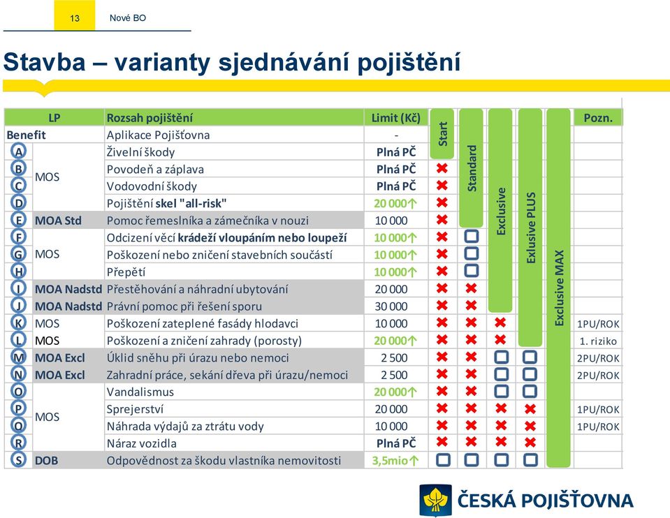 nouzi 10 000 F Odcizení věcí krádeží vloupáním nebo loupeží 10 000 50 G MOS Poškození nebo zničení stavebních součástí 10 000 50 H Přepětí 10 000 200 I MOA Nadstd Přestěhování a náhradní ubytování 20