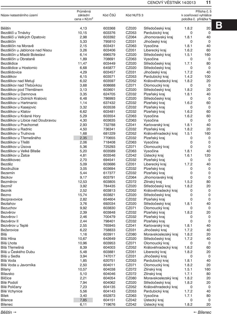5.1 160 Bezděčín u Obrataně 1,89 708691 CZ063 Vysočina 0 0 Bezdědice 11,47 603449 CZ020 Středočeský kraj 1.7.1 80 Bezdědice u Hostomic 6,68 645877 CZ020 Středočeský kraj 0 0 Bezdědovice 4,29 603457 CZ031 Jihočeský kraj 1.