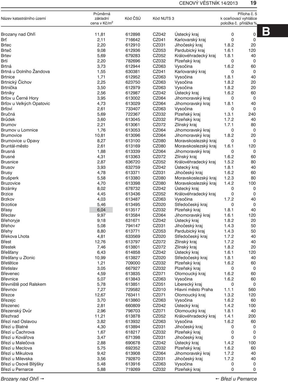 8.1 40 Brtnický Číchov 2,25 623750 CZ063 Vysočina 1.8.2 20 Brtnička 3,50 612979 CZ063 Vysočina 1.8.2 20 Brtníky 2,56 612987 CZ042 Ústecký kraj 1.6.2 60 Brťov u Černé Hory 3,95 613002 CZ064 Jihomoravský kraj 0 0 Brťov u Velkých Opatovic 4,73 613029 CZ064 Jihomoravský kraj 1.