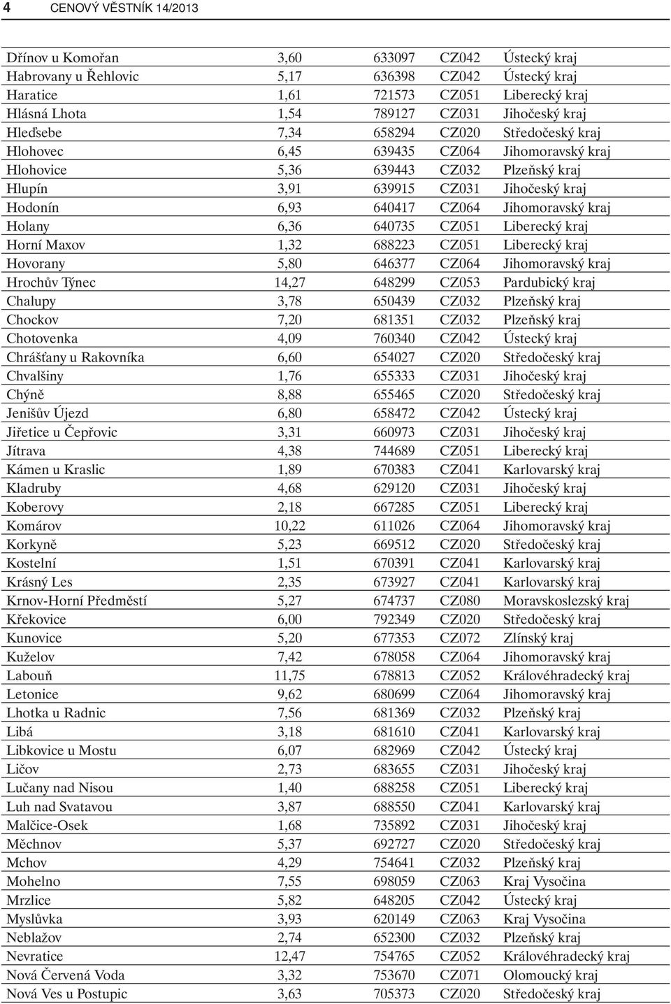 640417 CZ064 Jihomoravský kraj Holany 6,36 640735 CZ051 Liberecký kraj Horní Maxov 1,32 688223 CZ051 Liberecký kraj Hovorany 5,80 646377 CZ064 Jihomoravský kraj Hrochův Týnec 14,27 648299 CZ053
