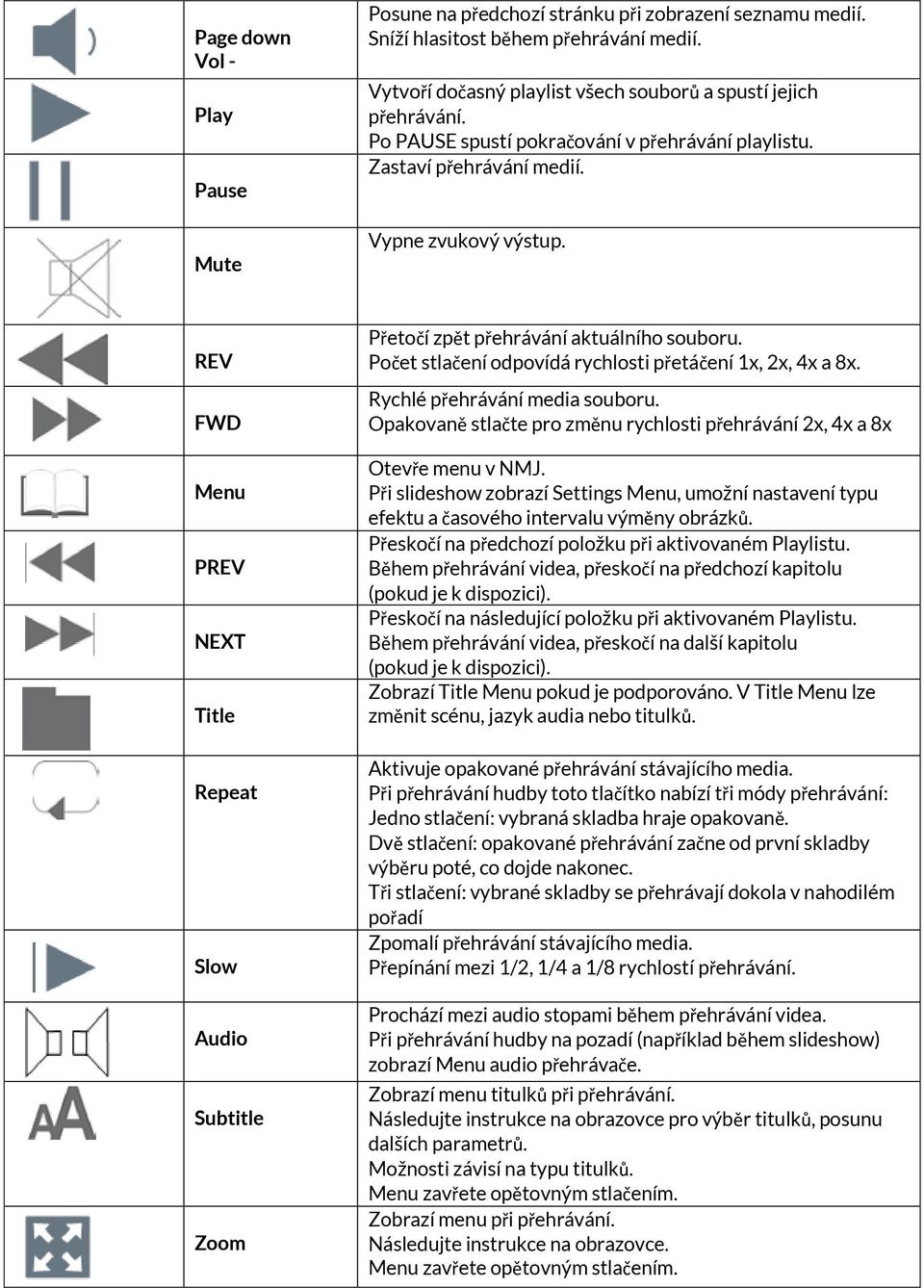 REV FWD Menu PREV NEXT Title Repeat Slow Audio Subtitle Zoom Přetočí zpět přehrávání aktuálního souboru. Počet stlačení odpovídá rychlosti přetáčení 1x, 2x, 4x a 8x. Rychlé přehrávání media souboru.