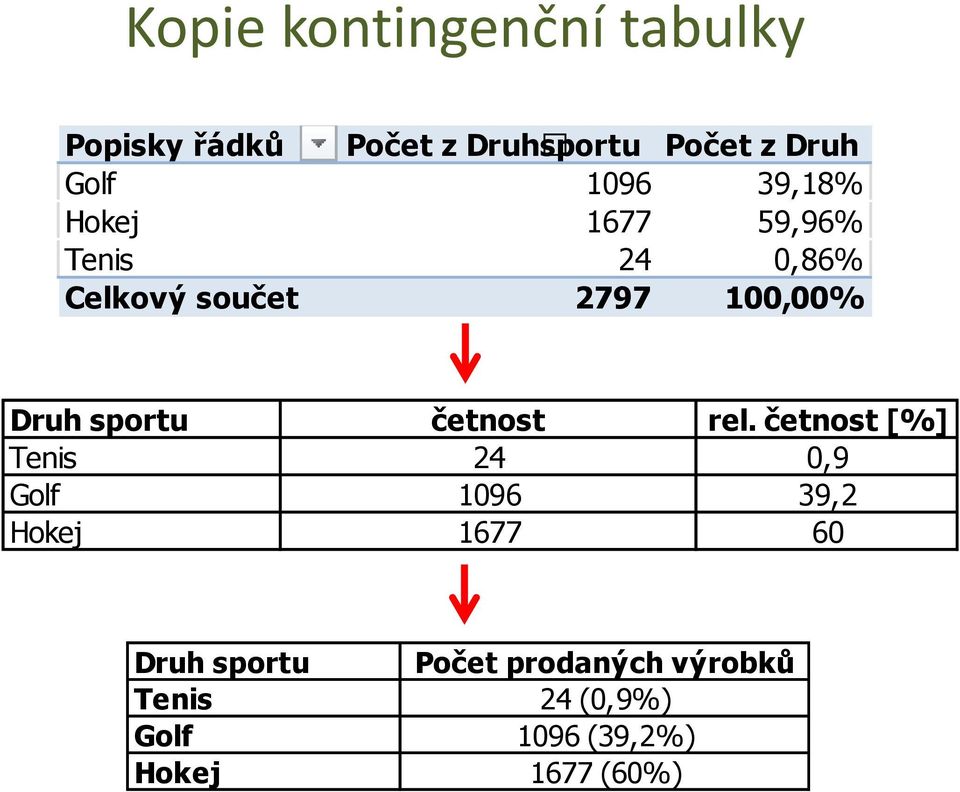 sportu četnost rel.