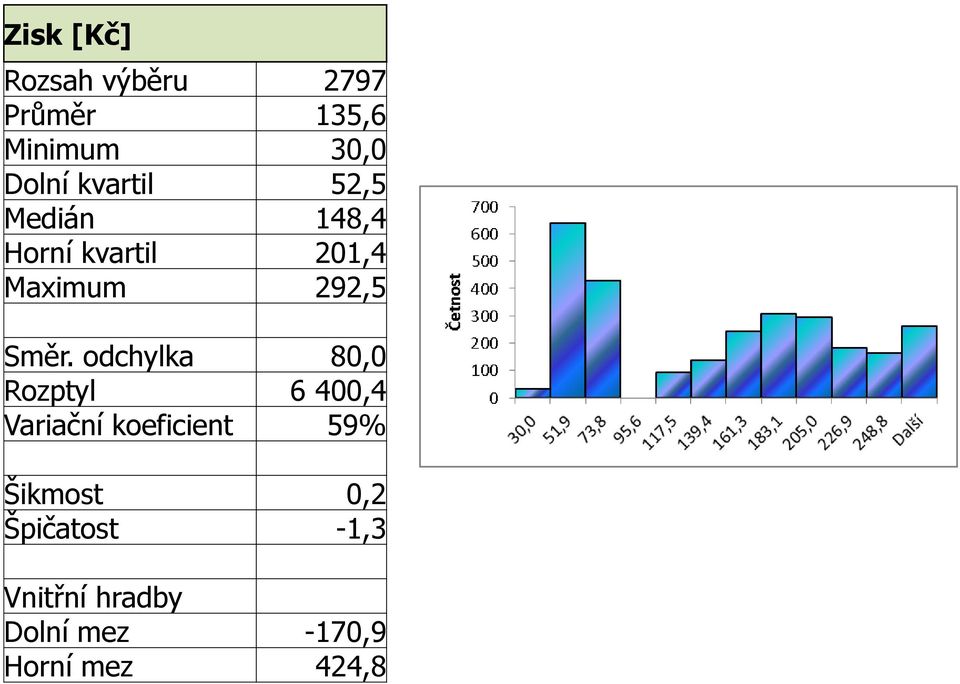 Směr. odchylka 80,0 Rozptyl 6 400,4 Variační koeficient 59%