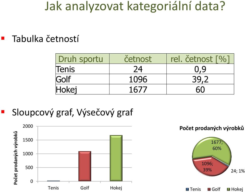 četnost [%] Tenis 24 0,9 Golf 1096 39,2 Hokej 1677 60 Sloupcový graf,