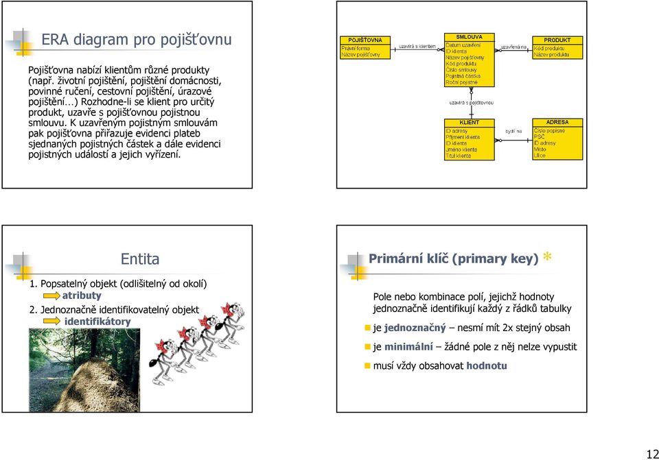 K uzavřeným pojistným smlouvám pak pojišťovna přiřazuje evidenci plateb sjednaných pojistných částek a dále evidenci pojistných událostí a jejich vyřízení. Entita 1.