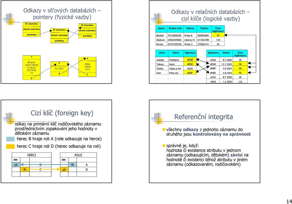 odkazuje na roli) pk fk HERCI B C pk fk ROLE A D Referenční integrita všechny odkazy z jednoho záznamu do druhého jsou kontrolovány na správnost správné je,