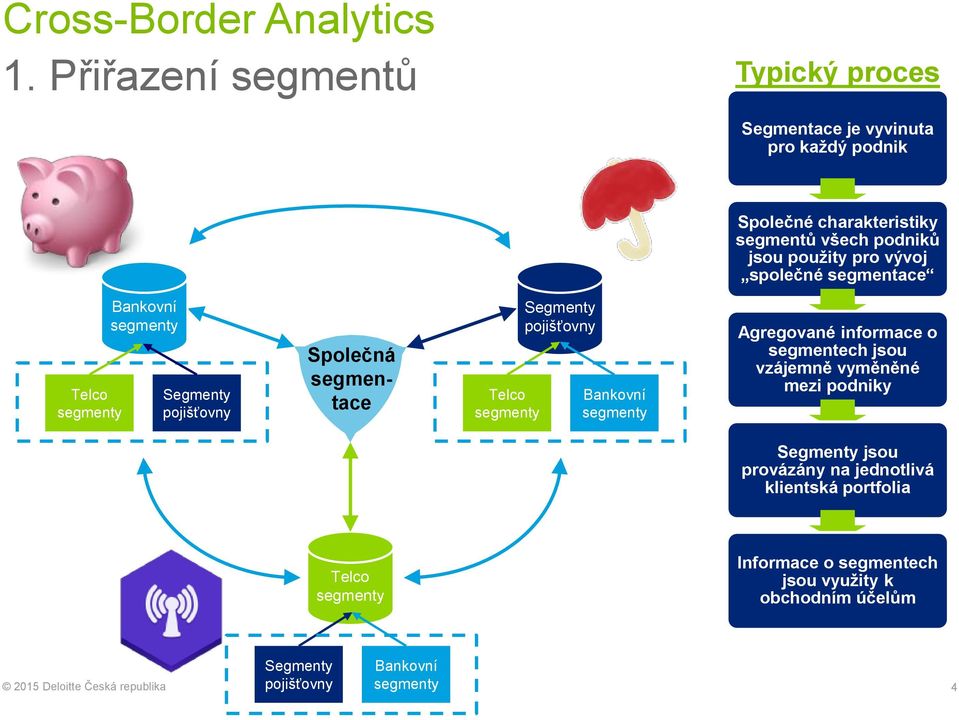 vývoj společné segmentace Telco segmenty Bankovní segmenty Segmenty pojišťovny Společná segmentace Telco segmenty Segmenty pojišťovny