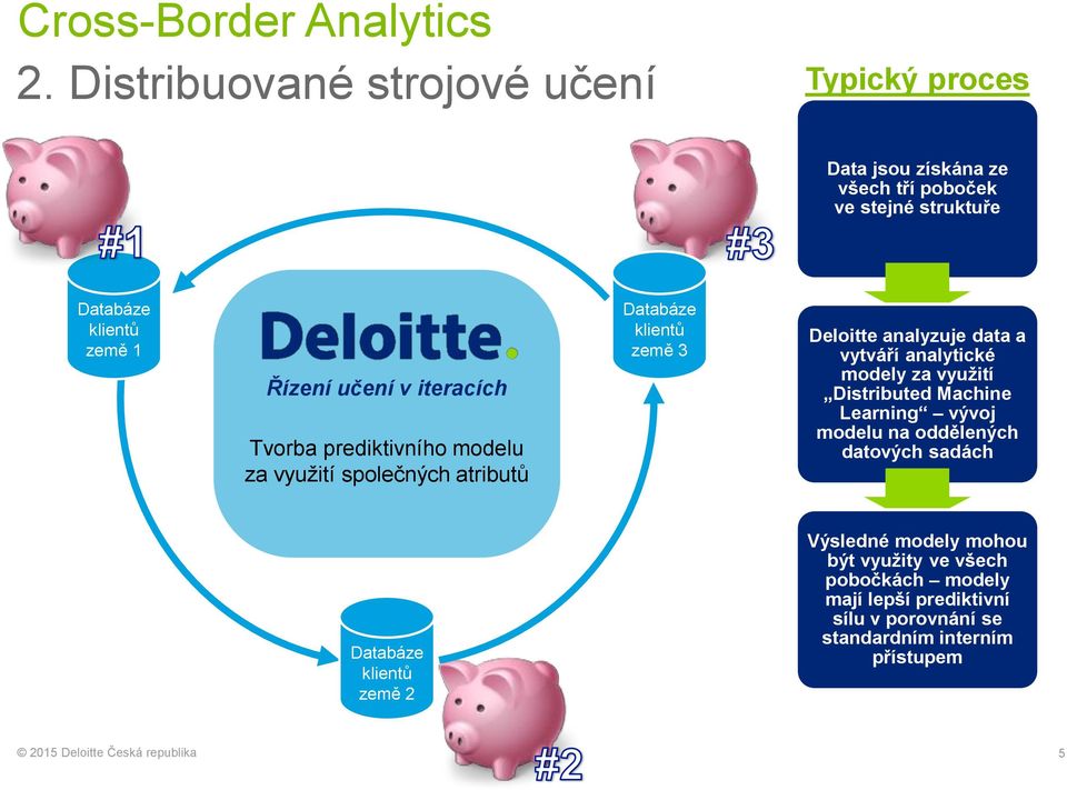 učení v iteracích Tvorba prediktivního modelu za využití společných atributů Databáze klientů země 3 Deloitte analyzuje data a vytváří