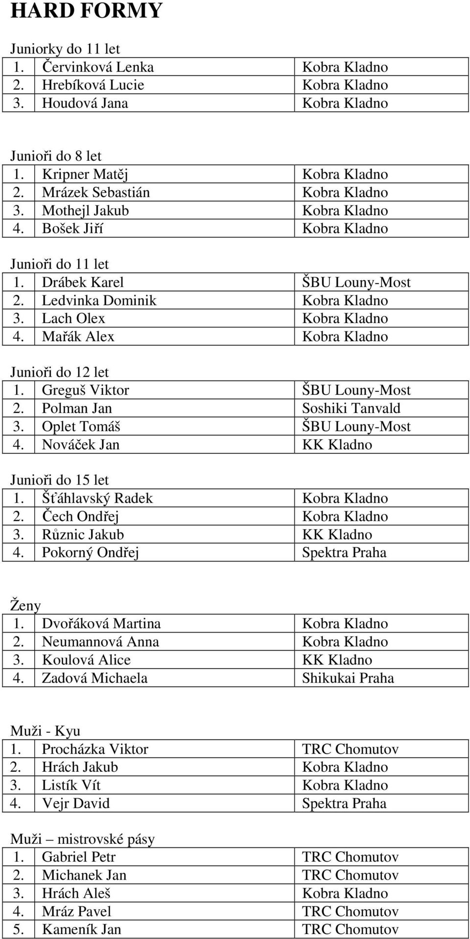 Mařák Alex Kobra Kladno Junioři do 12 let 1. Greguš Viktor ŠBU Louny-Most 2. Polman Jan Soshiki Tanvald 3. Oplet Tomáš ŠBU Louny-Most 4. Nováček Jan KK Kladno Junioři do 15 let 1.