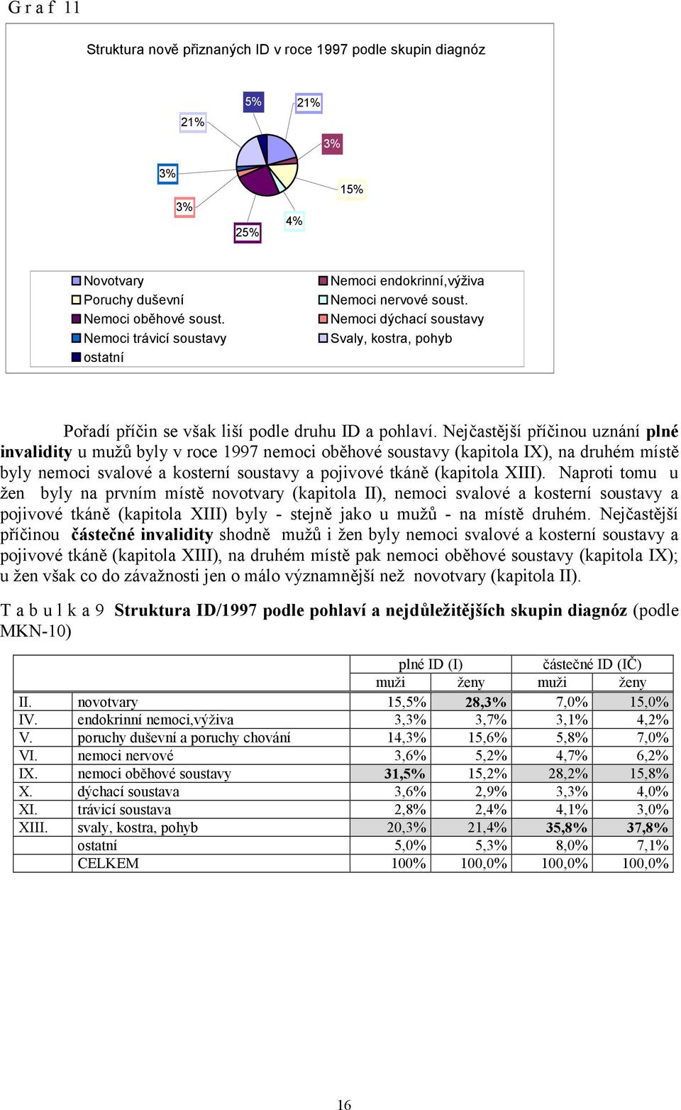 Nejčastější příčinou uznání plné invalidity u mužů byly v roce 1997 nemoci oběhové soustavy (kapitola IX), na druhém místě byly nemoci svalové a kosterní soustavy a pojivové tkáně (kapitola XIII).