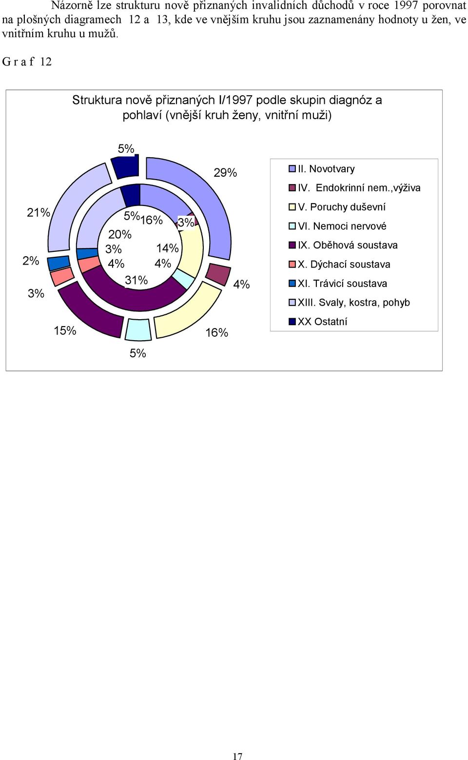 G r a f 12 Struktura nově přiznaných I/1997 podle skupin diagnóz a pohlaví (vnější kruh ženy, vnitřní muži) 5% 29% II. Novotvary IV.