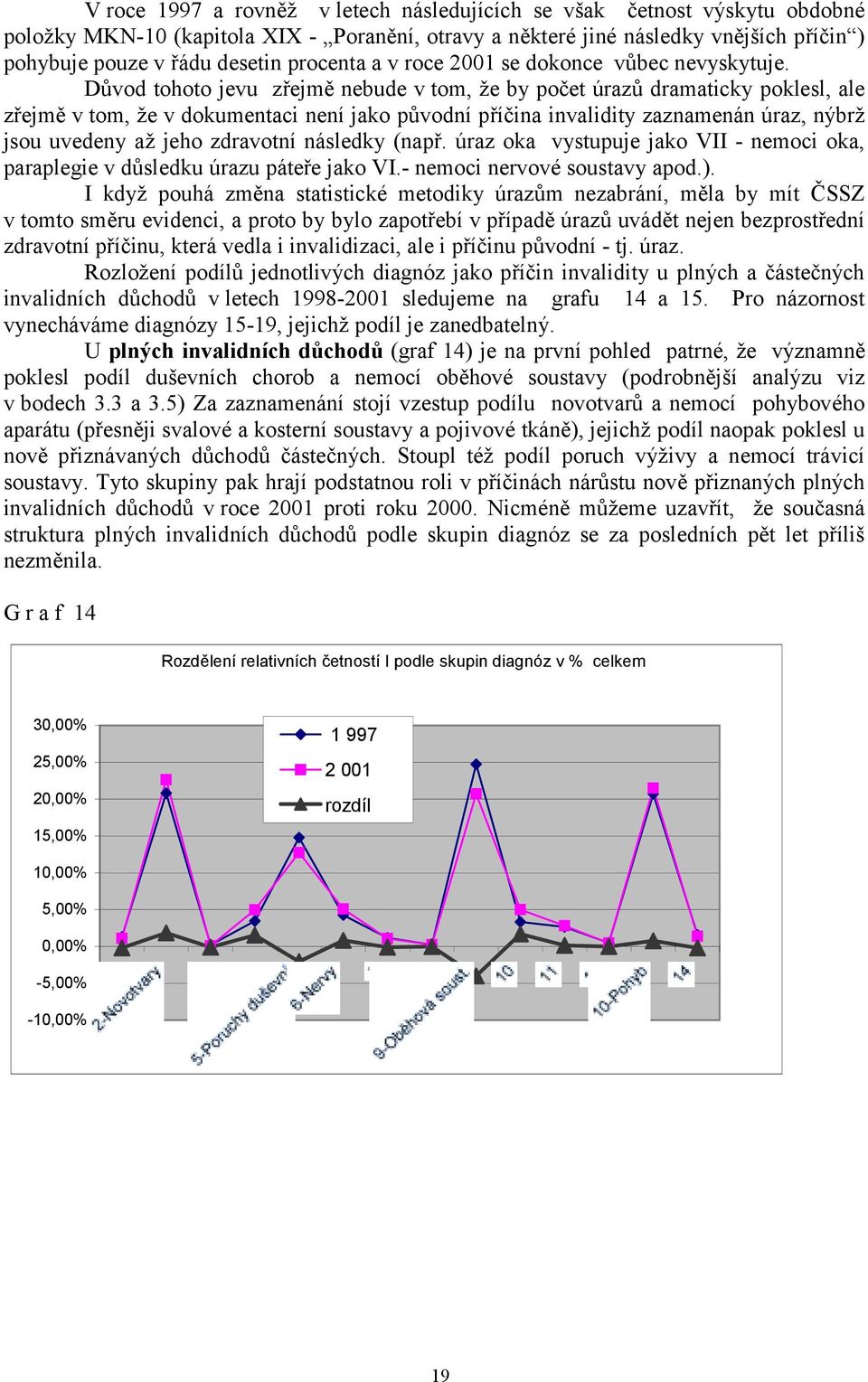 Důvod tohoto jevu zřejmě nebude v tom, že by počet úrazů dramaticky poklesl, ale zřejmě v tom, že v dokumentaci není jako původní příčina invalidity zaznamenán úraz, nýbrž jsou uvedeny až jeho