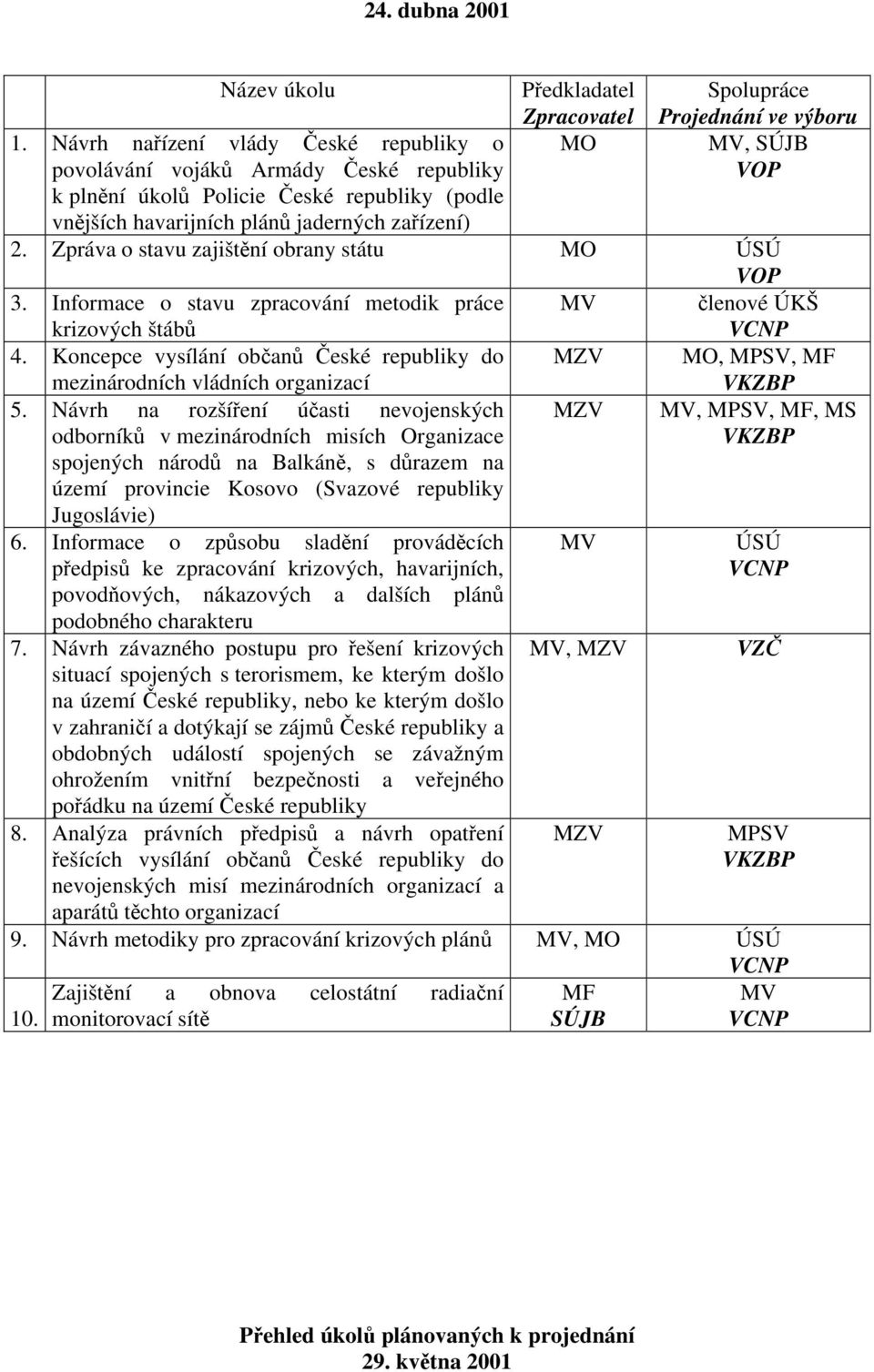 Zpráva o stavu zajištění obrany státu 3. Informace o stavu zpracování metodik práce krizových štábů členové ÚKŠ 4.