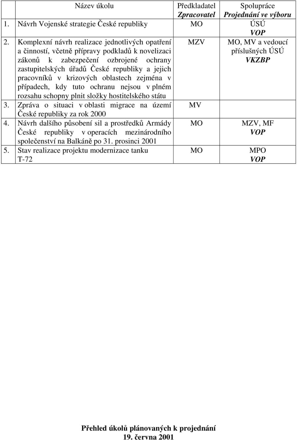 úřadů České republiky a jejich pracovníků v krizových oblastech zejména v případech, kdy tuto ochranu nejsou v plném rozsahu schopny plnit složky hostitelského státu 3.