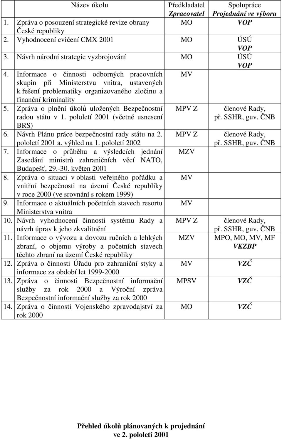 Zpráva o plnění úkolů uložených Bezpečnostní radou státu v 1. pololetí 2001 (včetně usnesení BRS) 6. Návrh Plánu práce bezpečnostní rady státu na 2. pololetí 2001 a. výhled na 1. pololetí 2002 7.