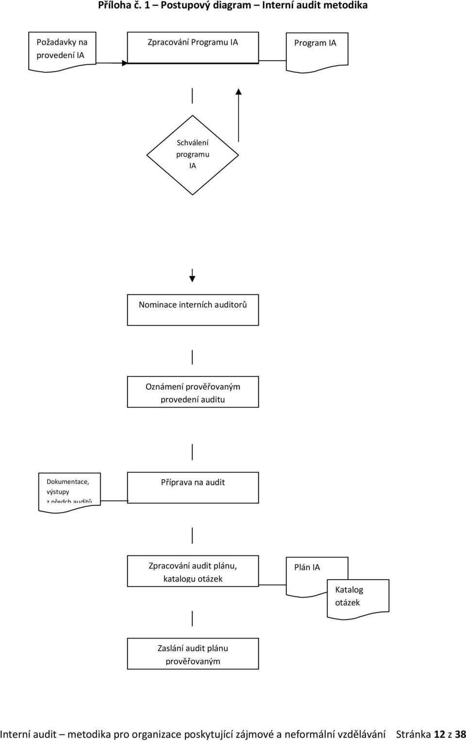 programu IA Nominace interních auditorů Oznámení prověřovaným provedení auditu Dokumentace, výstupy z předch