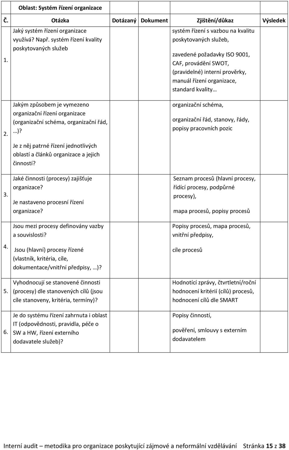 organizace, standard kvality 2. 3. 4. 5. 6. Jakým způsobem je vymezeno organizační řízení organizace (organizační schéma, organizační řád, )?